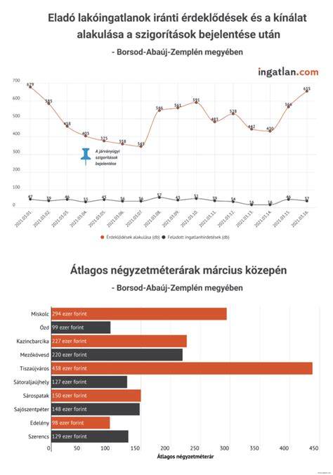 Infografika: Kiadó lakások áttekintése méret szerint és árkategória