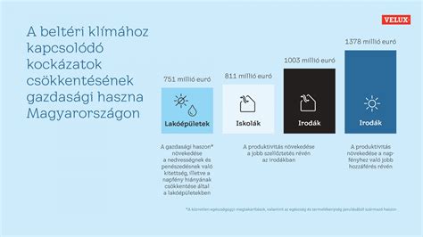 Infografika: Velux árkategóriák és kedvezmények