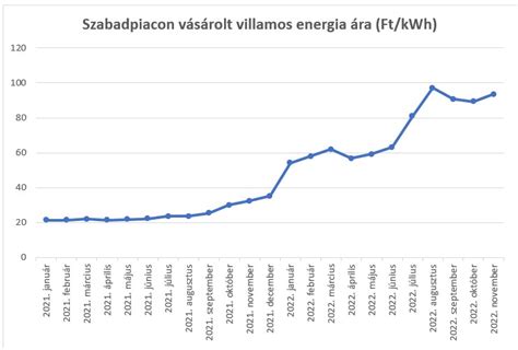 szabadpiaci áramár grafikon