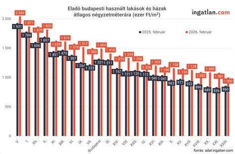 Infografika: ingatlan kínálat és elhelyezkedés a XVIII. kerületben