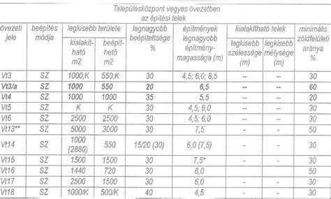 Az építési övezet fogalmának szemléltetése