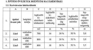 Az építési övezeti besorolás hatása az ingatlan értékére