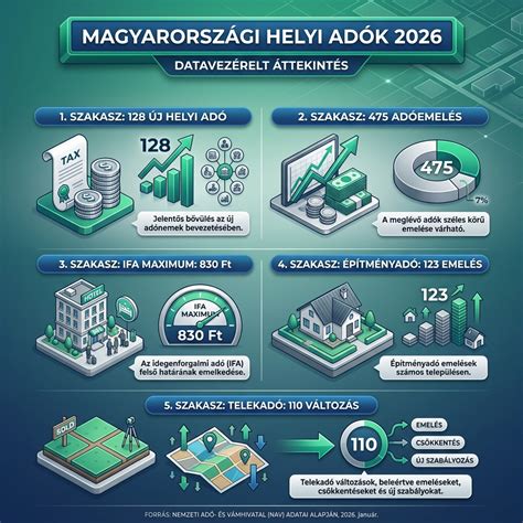 Infografika: helyi adók övezeti felosztása