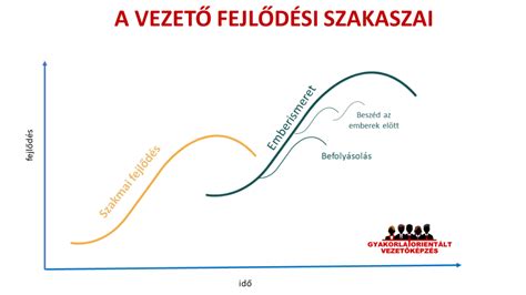 fejlődési görbe a társadalombiztosításban