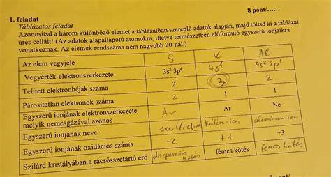 Adatok táblázatos ábrája