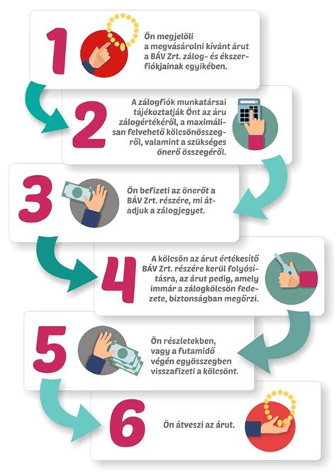 Infografika a társasházak pénzügyi folyamata
