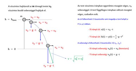 Vízszintes és függőleges vízelvezetés illusztrációja