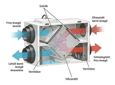 Diagram: Légkezelő rendszer összetevői és működése