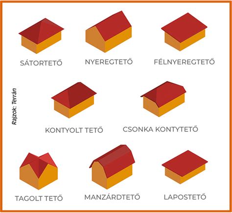 Különböző tetőformák és beépíthetőségük