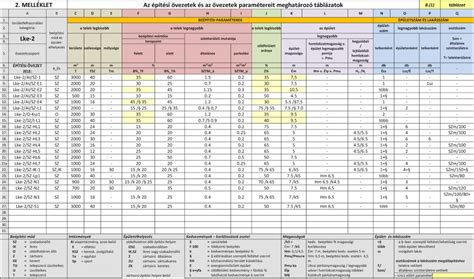 Telek mérete és beépíthetősége