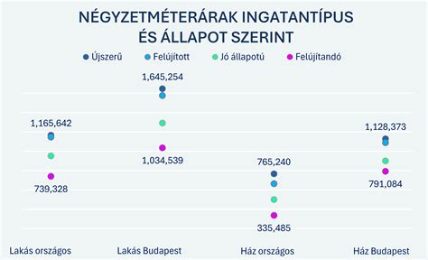 Ingatlanpiaci adatok elemzése