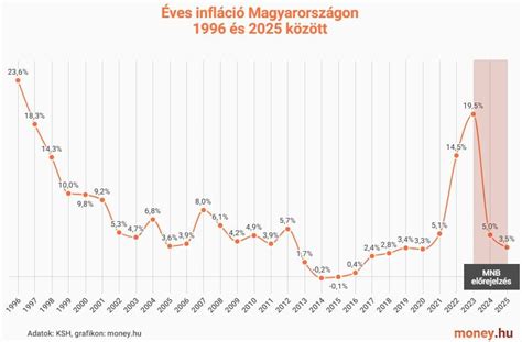 Lakásforgalom Magyarországon: éves bontás