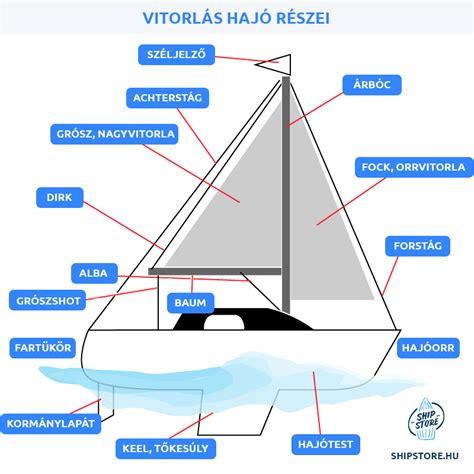 A hajótest fő részei