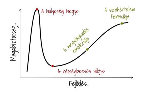 Görbe diagram a pontozási rendszerről
