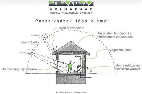 Infografika: Passzívház elvek és fő összetevők