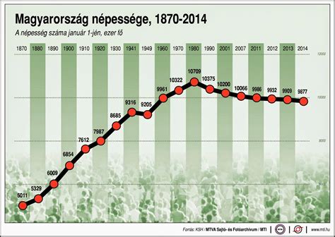 Grafikon árbevétel növekedésről
