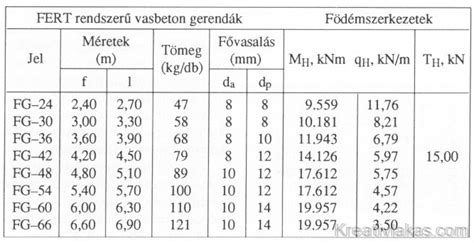 A gerendák felfekvési hossza