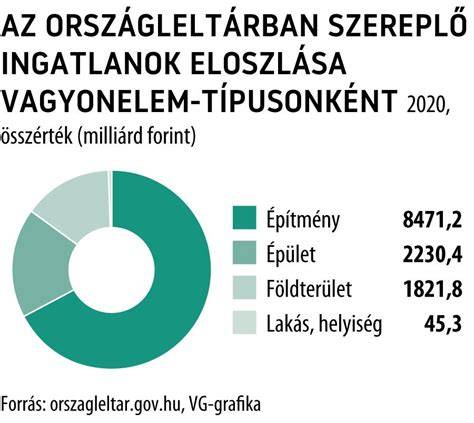 Infografika: KKETTK ingatlanok eloszlása és finanszírozása