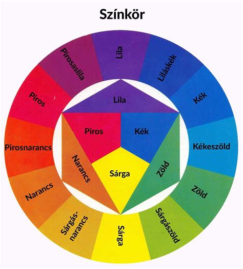 Infografika: színkör és alapszínek arányai