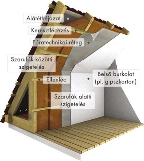 a szarufa és a tető hajlásszöge