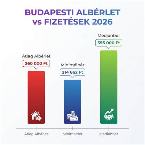 Infografika: Budapesti albérletpiac négyéves trendjei (kiadási idő, kínálat, árak)