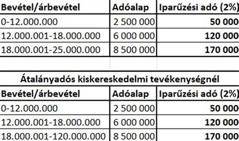 Táblázat: beépítés mértéke és zöldfelület arányai