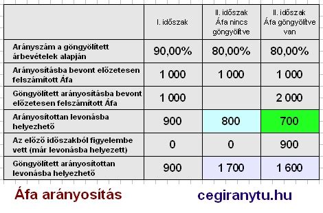 ÁFA táblázat ingatlanokhoz