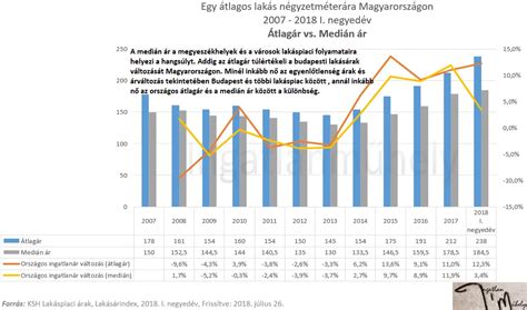 statisztika albérletpiac Magyarországon