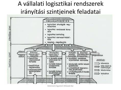 Áttekintő folyamatábra: jogviszony, dokumentáció, finanszírozás és logisztika kapcsolatai