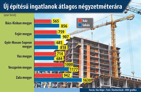 Lakásépítési statisztikák grafikonon
