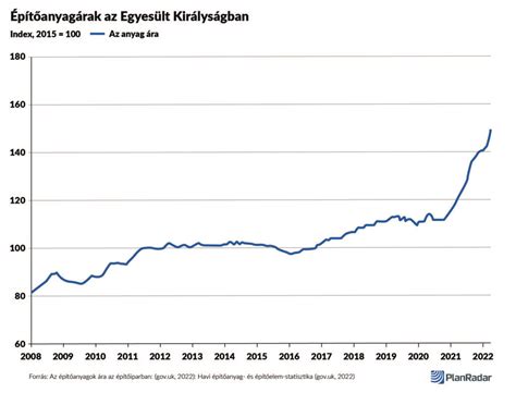 Építőanyag árak növekedése