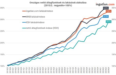 Lakásépítési költségek alakulása