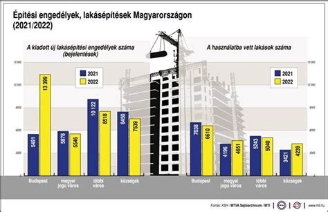 Építési engedélyek alakulása