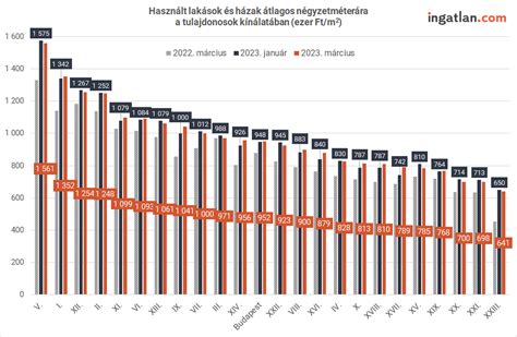 Infografika az ingatlanárak alakulásáról Tápióbicskén