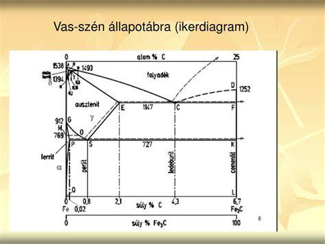 Ábra: Forrasztási ötvözetek és olvadáspontjaik