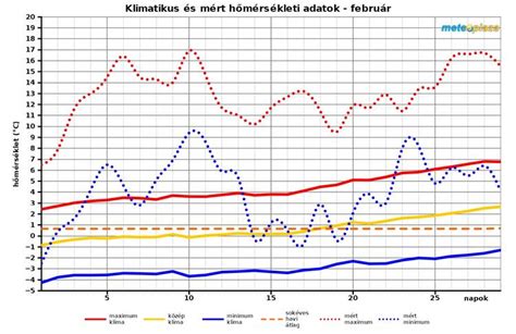 Grafikon a lakásárak alakulásáról az elmúlt évekből