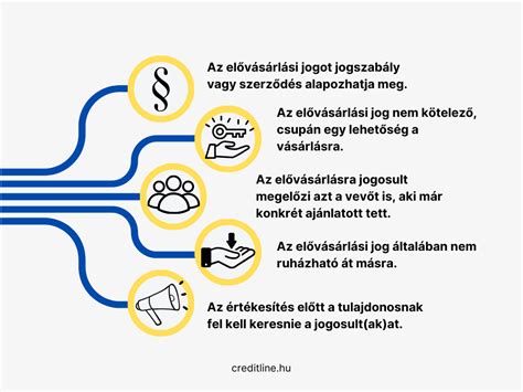 Diagram: Szerződéses vs. jogszabályon alapuló elővásárlási jogok összehasonlítása