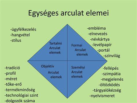 Infografika: az arculat elemei és kapcsolatai