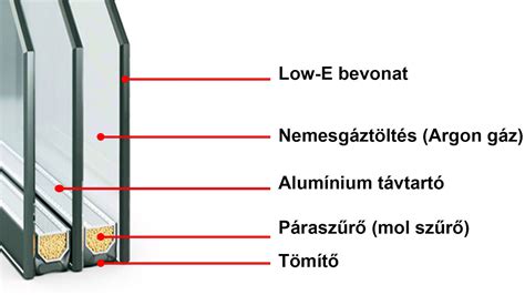 Infografika: Miért fontos a 3 rétegű üveg és a burkolókeret beépítése?