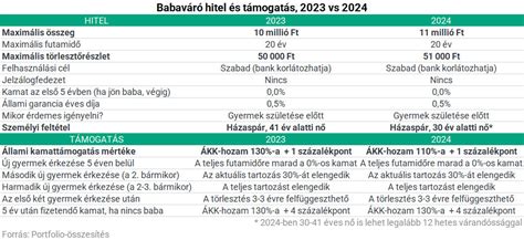 Babaváró hitel feltételei infografika
