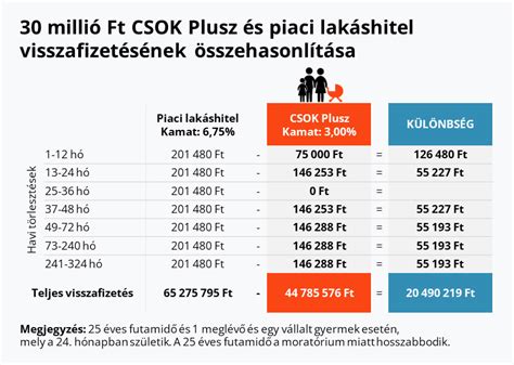 Telekvásárlás és CSOK Plusz kapcsolódási ábra: hogyan alakul a finanszírozás
