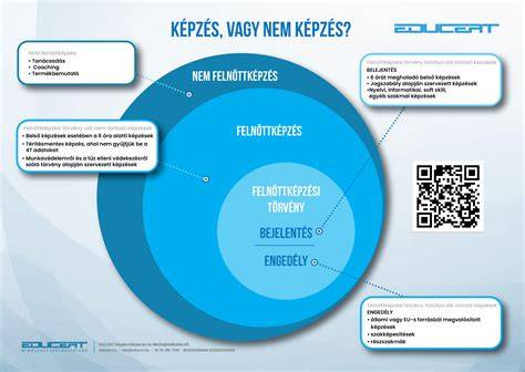 Infografika: A képzés menete és elérhető időbeosztások