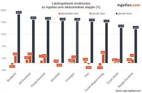 Infografika: Mohács környéki ingatlanpiaci trend