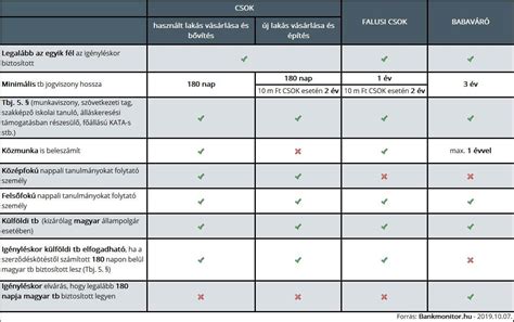 Falusi CSOK és Babaváró hitel összehasonlítása