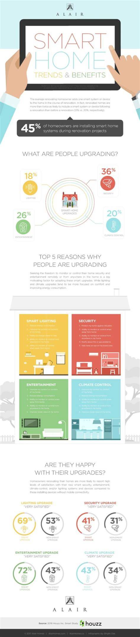 Infographic: Simply smart otthonok architektúrája és vezérlőrendszerei