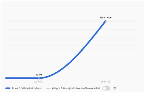 Egyidejűségi tényezők grafikonja