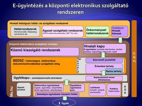 Elektronikus kapcsolattartás a gyorsabb ügyintézésért