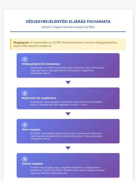 A használatbavételi eljárás folyamata vizuálisan