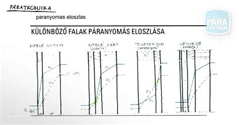 Páradiffúzió a falban