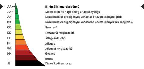 AA++ energetikai besorolási skála